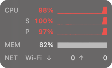 The panel after a few seconds of full CPU load: the CPU total and both cluster rows read 97 to 100% in red, while memory and network stay grey.